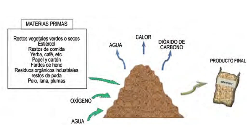 Procesos que se producen en el compostaje